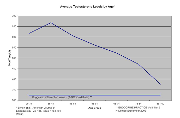 Normal Testosterone Levels by Age